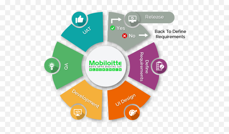 Blockchain Mobile App Web Iot Ai Digital - People Involved In Mobile Apps Games Affiliate Marketing Process Cycle Png,Elance Awarded Icon