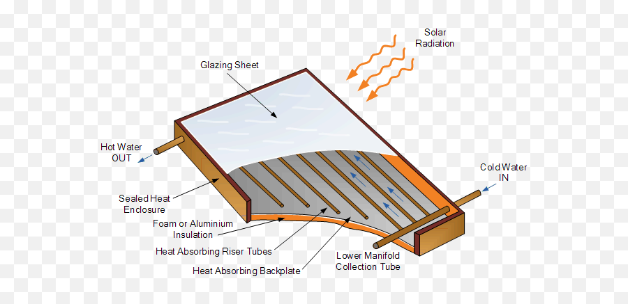 Flat Plate Collector For Use In Solar Hot Water Systems - Non Concentrating Solar Collectors Png,Icon Insulator Collectors