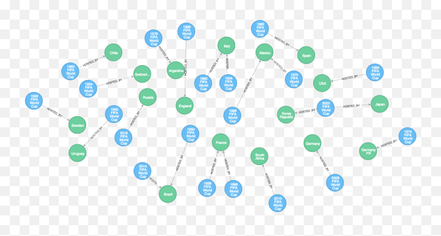 Now Available World Cup 2018 Graph By Mark Needham - Dot Png,Fifa World Cup 2014 Icon