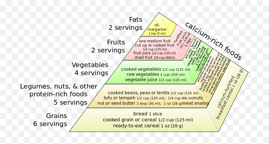 Filevegan Food Pyramidsvg - Wikimedia Commons Vegan Food Pyramid Png,Food Pyramid Png