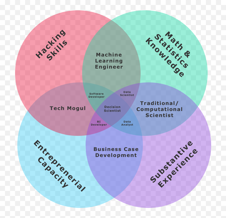 Data Science Venn Diagram Png Image - Data Science Venn Diagram,Venn Diagram Png