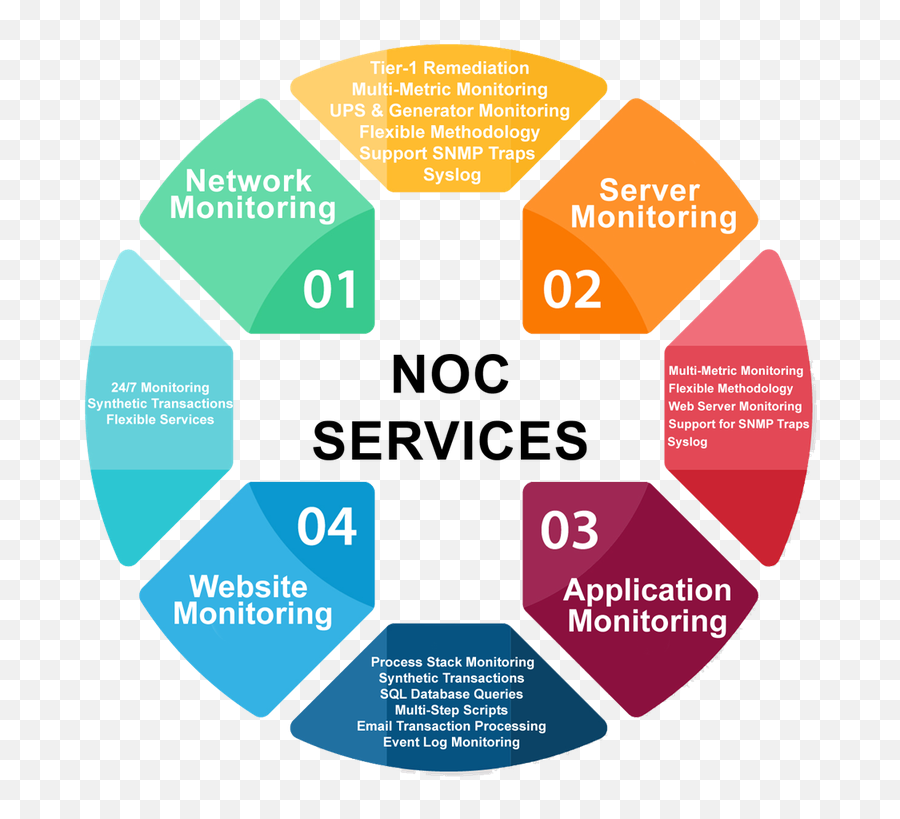Network Operations Center - Noc Services Png,Network Operations Center Icon