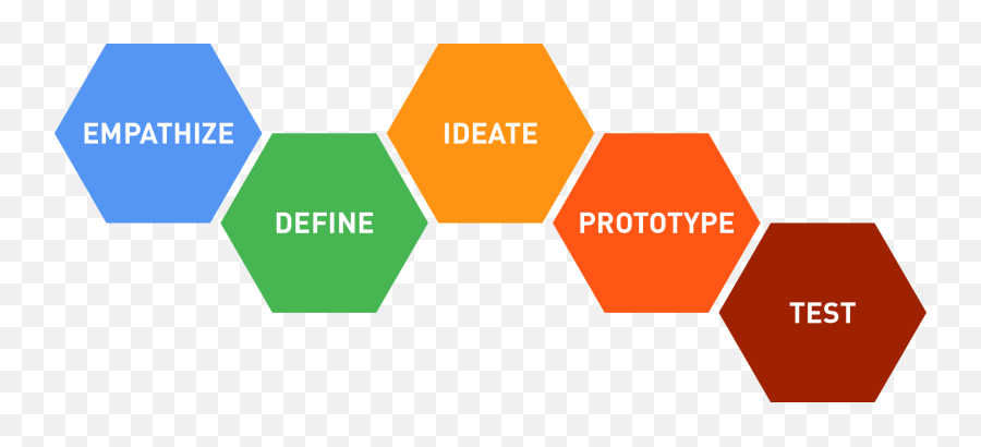 What Is Design Thinking And Why Should I Be Doing It - Steps Of Design Thinking Png,Thinking Transparent