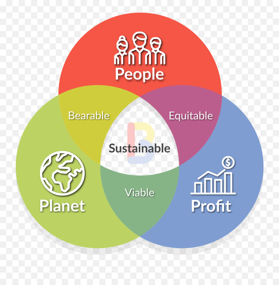 Download Hd The Triple Bottom Line - Triple Bottom Line Png,Sustainability Png