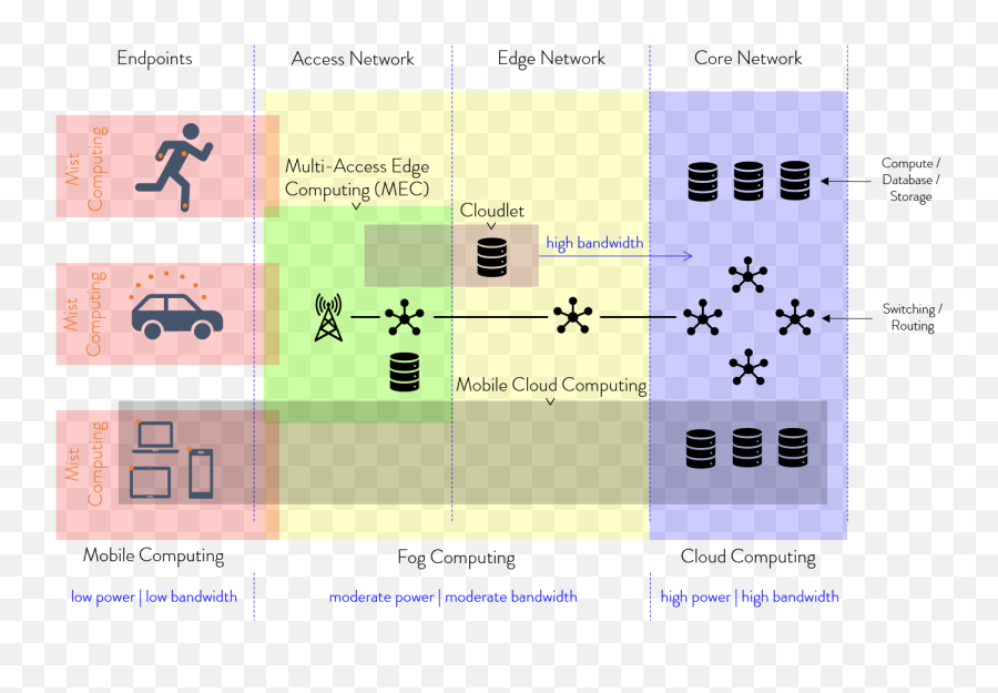 5g Multi - Access Edge Computing With Cloudlets In Fog Vertical Png,Fog Overlay Png