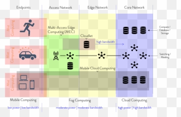 5g Multi - Access Edge Computing with cloudlets fog Vertical png
