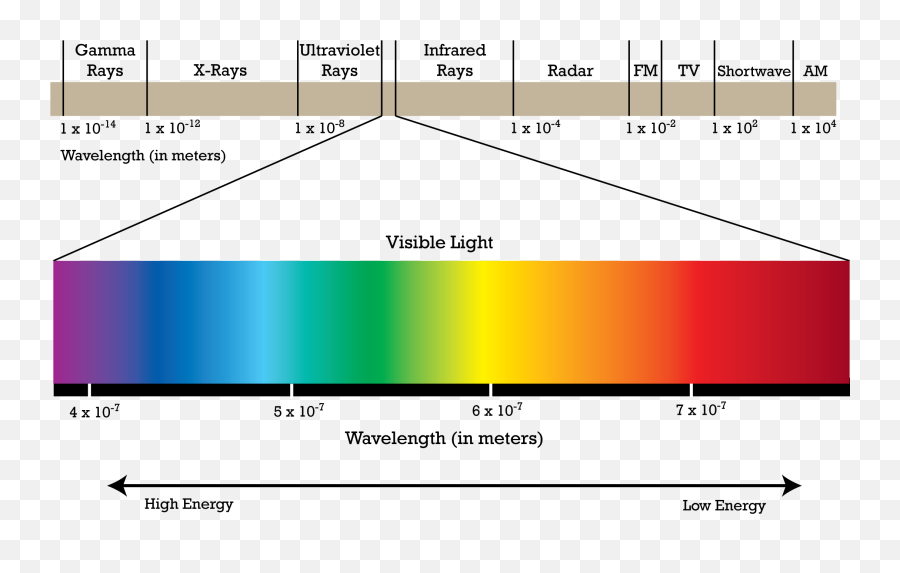 What Form Of Electromagnetic Wave Falls - Electromagnetic Spectrum Includes Png,Electromagnetic Icon