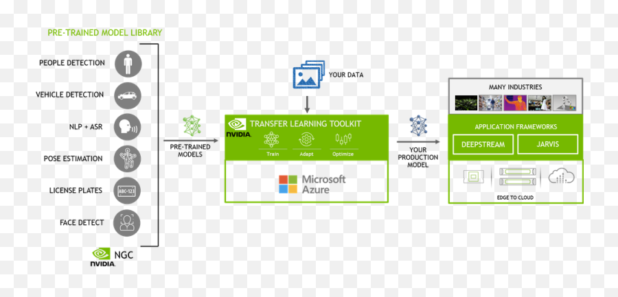 Train Smarter With Nvidia Pre - Trained Models And Tao Nvidia Transfer Learning Toolkit Png,Hadoop Icon