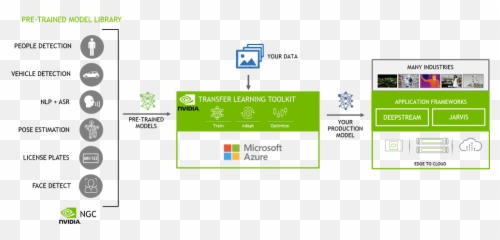 Train Smarter With Nvidia Pre - trained models and TAO Nvidia Transfer Learning Toolkit png