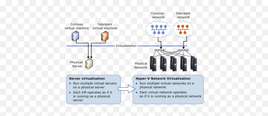 Hyper - Hyper V Network Virtualization Png,Hyper V Icon