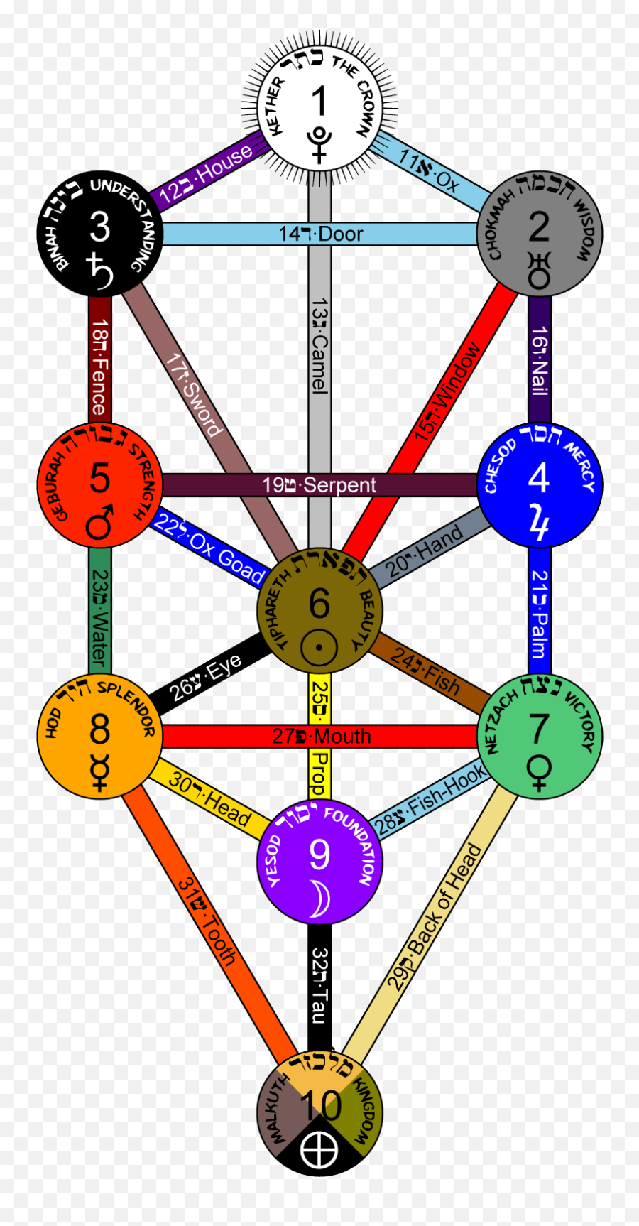 Divine And Angelic Names Associated To The Sephiroth Of - Tree Of Life Kabbalah Png,Sephiroth Png