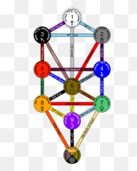 Divine And Angelic Names Associated To The Sephiroth Of - Tree Of Life Kabbalah Png,Sephiroth Png