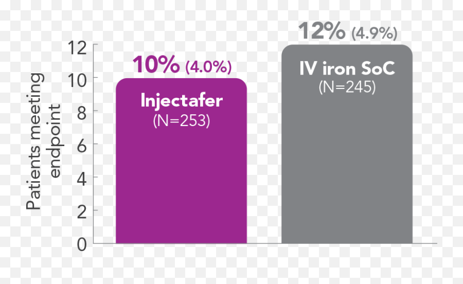 Injectafer Vs Oral Iron U0026 Iv Soc Hcp Png Hearts Of 4 Desktop Icon