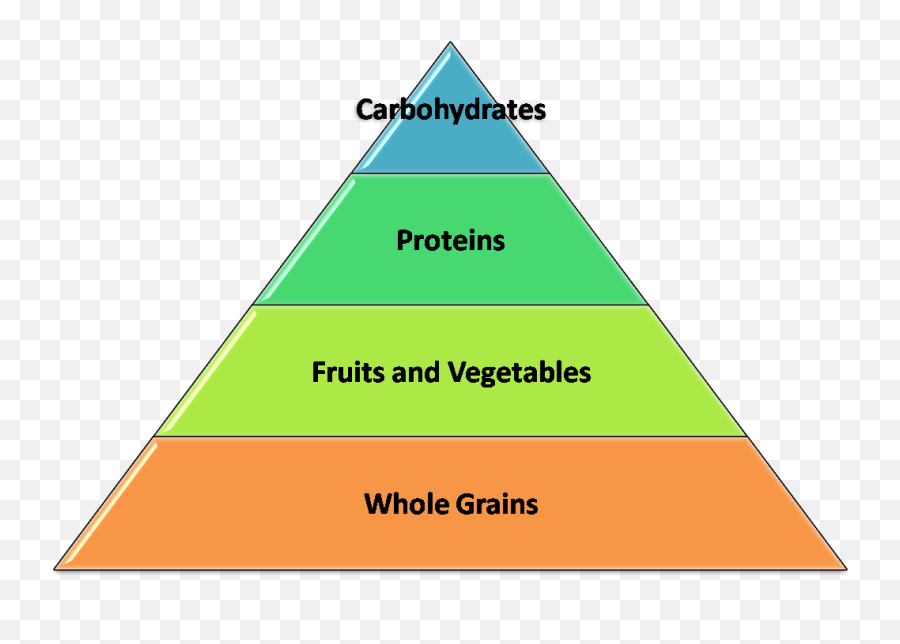 Download Healthy Food Pyramid - Pyramid Of Risk Safety Hierarchy Of Needs Png,Food Pyramid Png