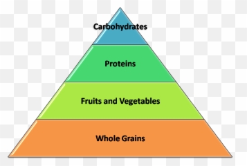 Download Healthy Food Pyramid - Pyramid Of Risk Safety Hierarchy Of Needs Png,Food Pyramid Png