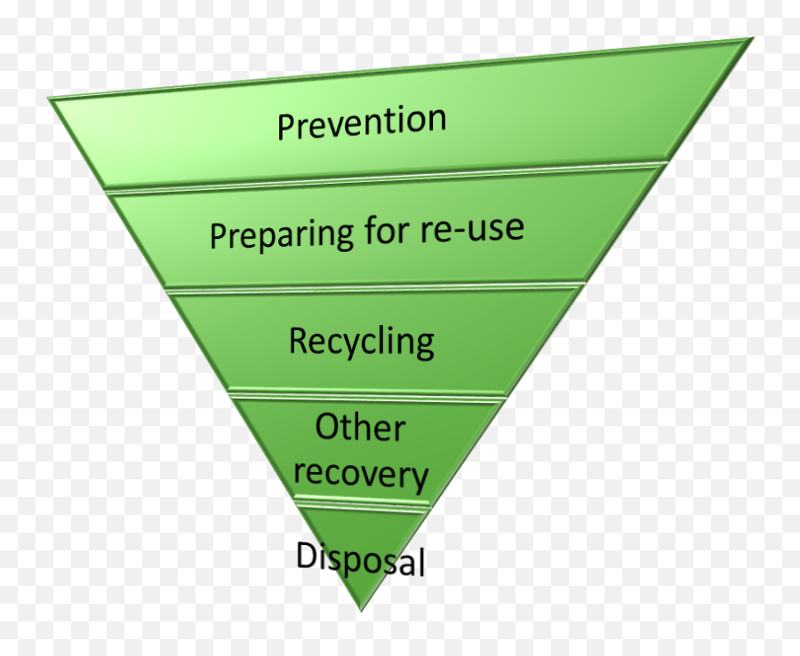 Download Waste Management Consultancy Diagram - Triangle Hd Training Png,Triangle Transparent