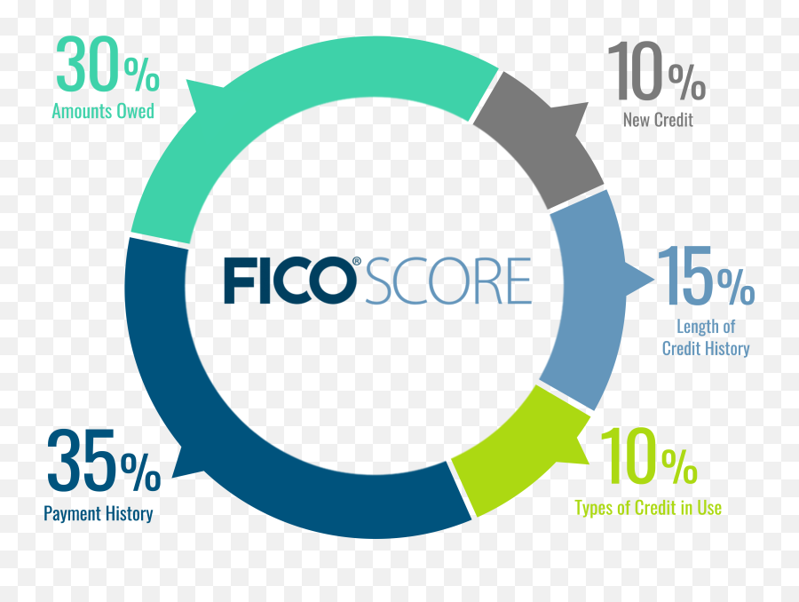 How Are Fico Scores Calculated Myfico - Fico Score Vs Credit Score Png,10% Off Png