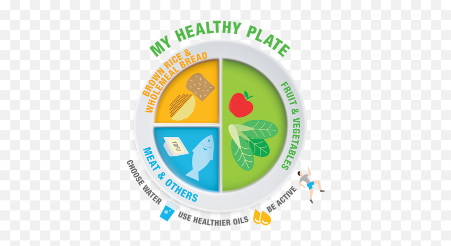 Download Hd My Healthy Plate To Replace Food Pyramid In - My Healthy Plate Singapore Png,Food Pyramid Png
