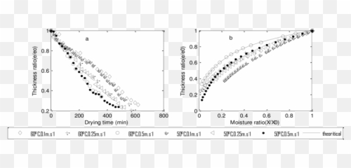 A Evolution Of The Relative Thickness As Function - Diagram Png,Tomato Slice Png