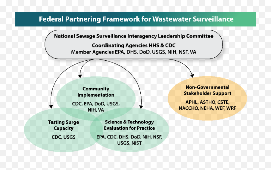 Federal Coordination And Partnering For - Language Png,Epa Icon