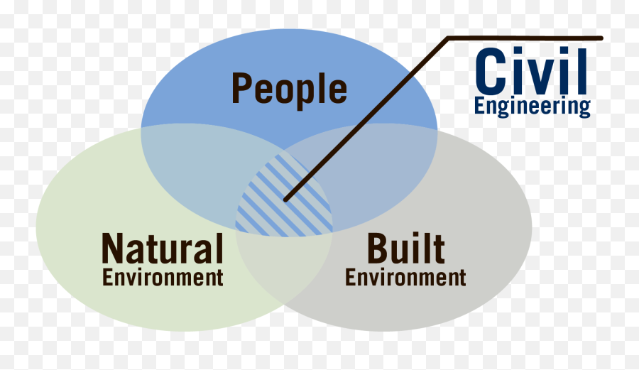 What Is Civil Engineering - Department Of Civil U0026 Mineral Civil Engineering Png,Engineering Png