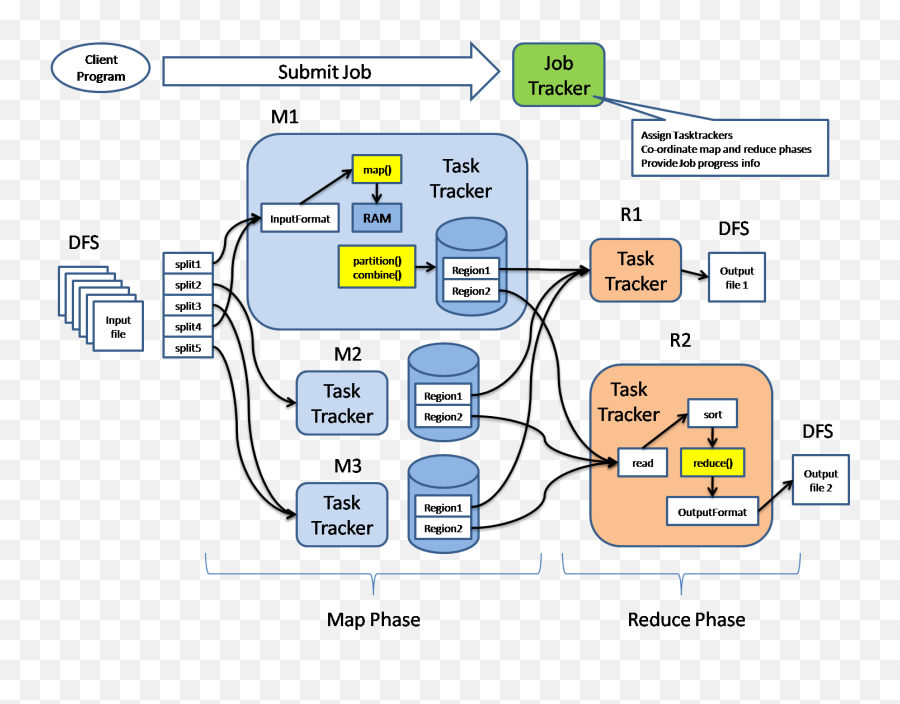 Understanding Mapreduce In Hadoop Engineering Education - Mapreduce Hadoop Architecture Png,Hadoop Icon