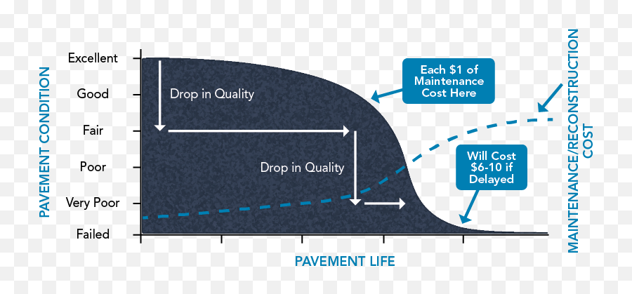 Pavement Management Ruekert Mielke - Diagram Png,Pavement Png