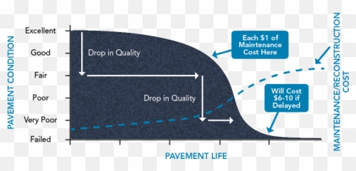 Pavement Management Ruekert Mielke - Diagram Png,Pavement Png