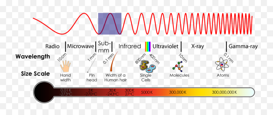 Electromagnetic Spectrum Project - Dot Png,Electromagnetic Icon