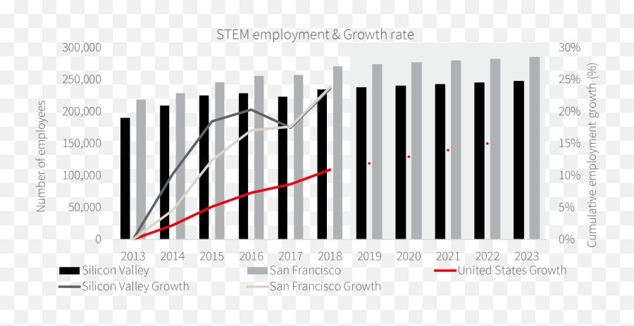 Stem Growth For Silicon Valley And San Francisco Converge - Plot Png,Sil;icon Valley Bank