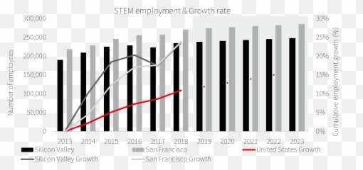 Stem Growth For Silicon Valley And San Francisco Converge - Plot Png,Sil;icon Valley Bank