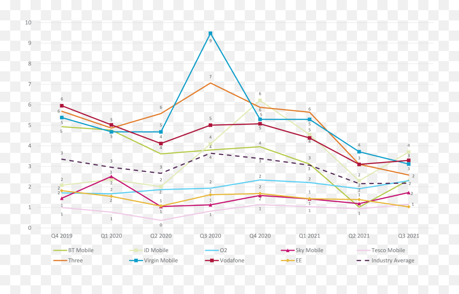 Latest Telecoms And Pay - Tv Complaints Revealed Ofcom Plot Png,Virgin Mobile Icon Pack