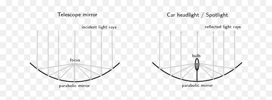 Properties Of Light Revision Geometrical Optics Siyavula - Diagram Png,Flashlight Beam Png