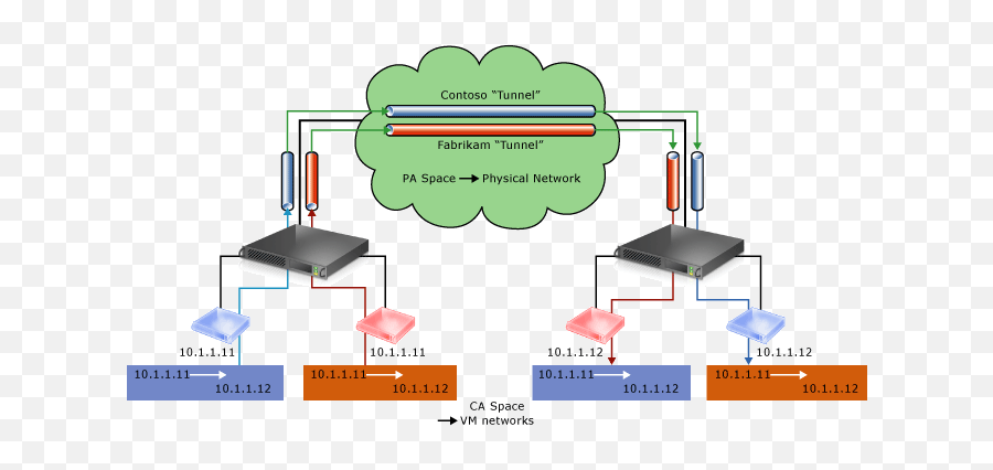 Hyper - V Network Virtualization Technical Details In Windows Virtualization Network Diagram Png,Network Diagram Icon Pack