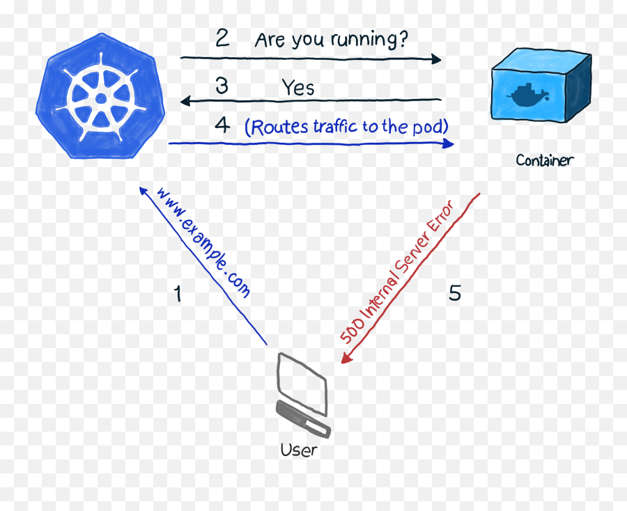 Kubernetes And Containers Best Practices - Health Probes Livenessprobe Kubernetes Png,Image Failed To Load Icon