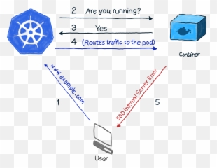 Kubernetes And Containers Best Practices - Health Probes Livenessprobe png