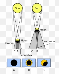 Download Hd Open - Annular Eclipse Transparent Png Image Annular Eclipse,Eclipse Png