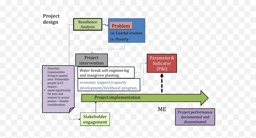 Communities Take The Lead To Rehabilitate Mangroves - Diagram Png,Mangrove Png