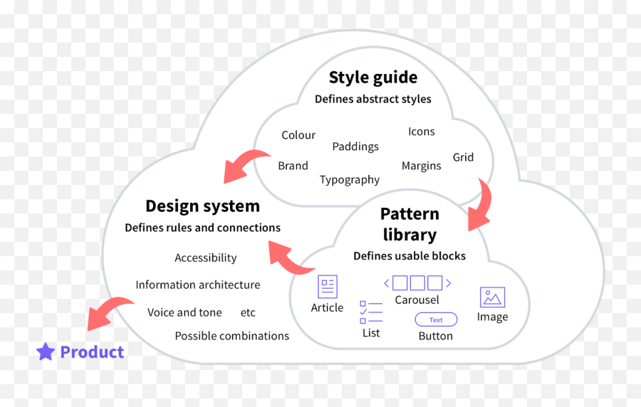 Ui Design Systems U2013 Fruto - Jan Toman Design System Png,Key Takeaway Icon