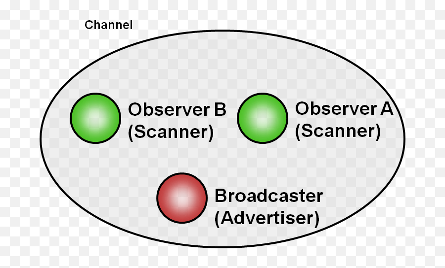 Bluetooth Low Energy Gap Roles - Developer Help Dot Png,Sam Broadcaster Icon