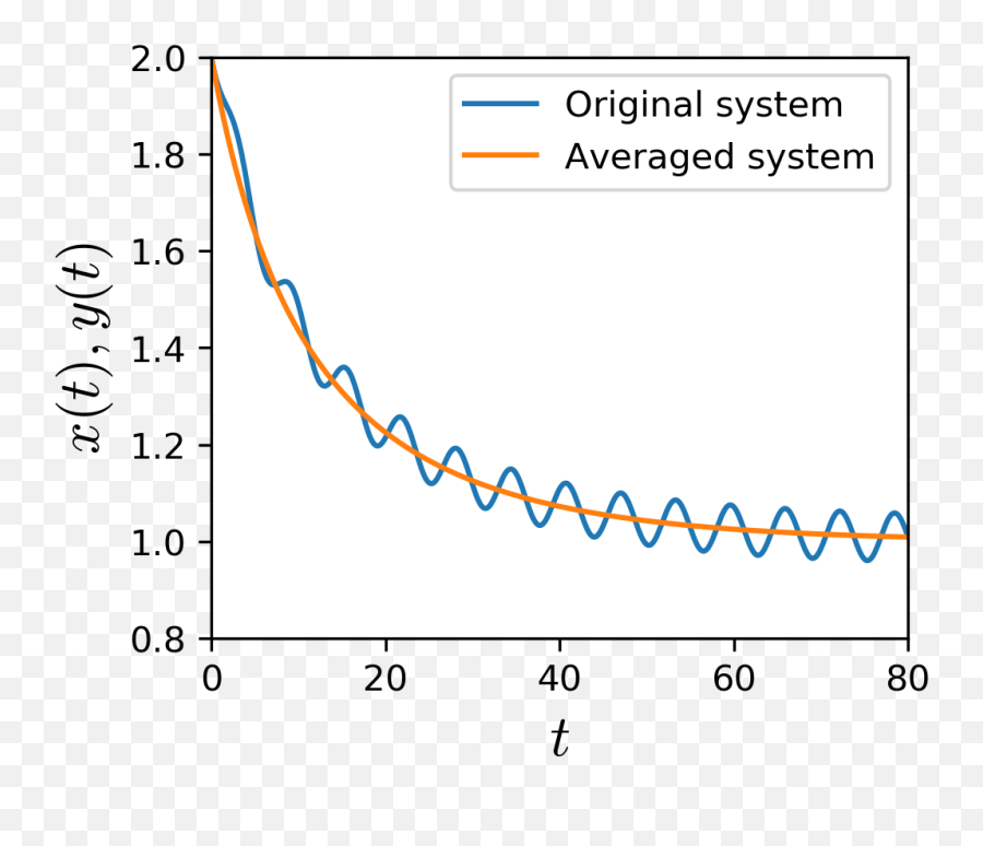 Logistic Growth Equation - Gangunterschied Wellen Png,Growth Png