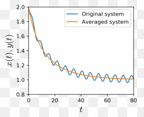 Logistic Growth Equation - Gangunterschied Wellen Png,Growth Png