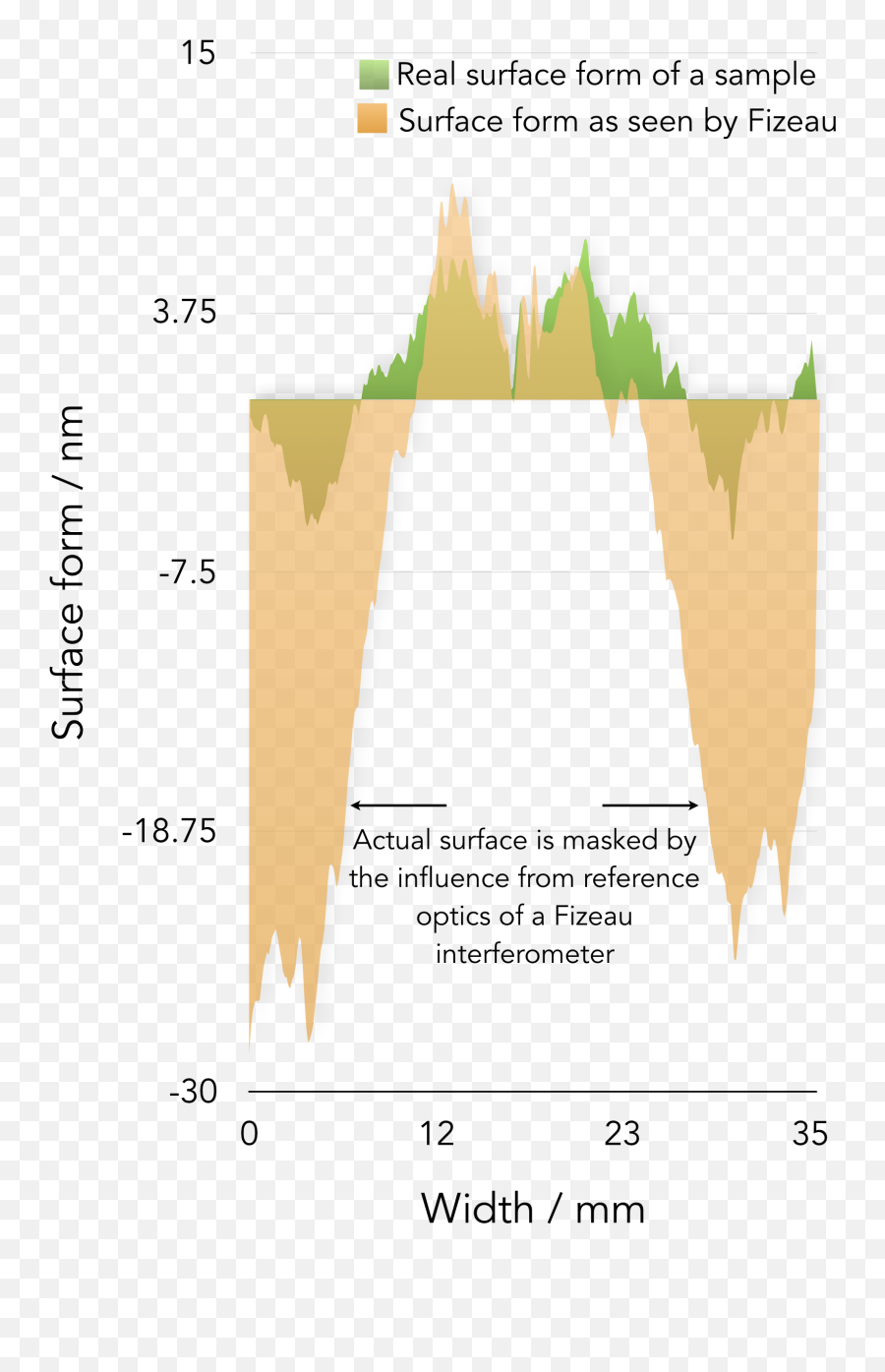 Filecrosssection Difrotec D7 Vs Fizeau Interferometerspng - Diagram,As Seen On Png