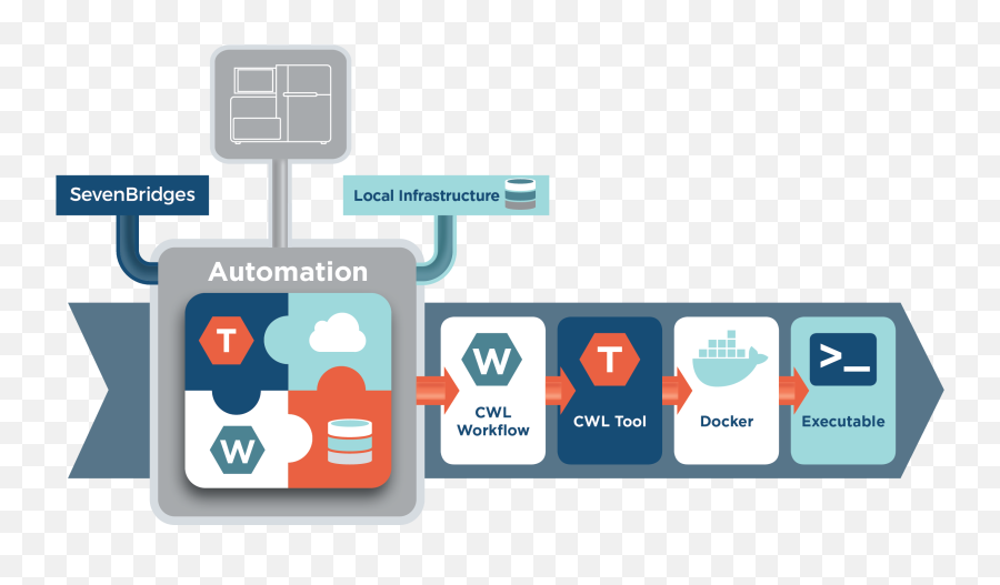 Rheo - Seven Bridges Automation Tool Png,Transparent Bridges