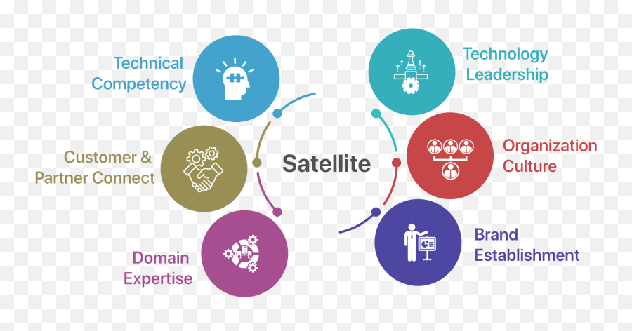 Hub - Satelliteoutpost Strategy For Global Engineering Dot Png,Satelite Icon