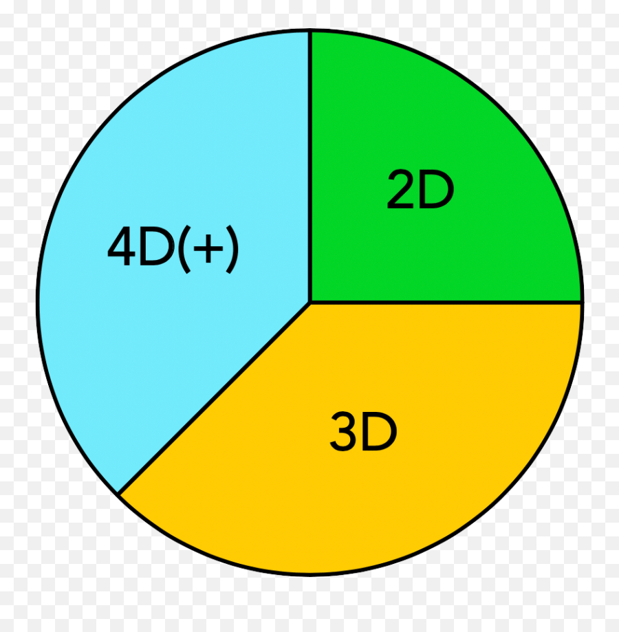 What Is The 4d Lean Model - Dot Png,Elements 4d Icon