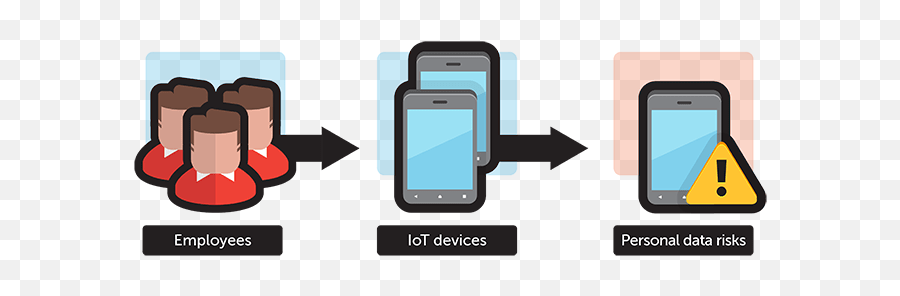 What To Consider Before Bringing Iot Devices And Wearables - Technology Applications Png,Iot Device Icon