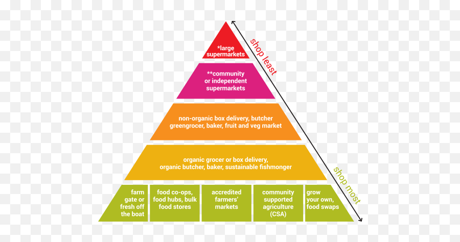 Ethical Shopping Pyramid - Sustainable Table Modern Australian Social Pyramid Png,Food Pyramid Png