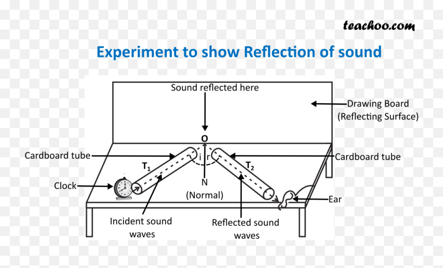 Reflection Of Sound - Laws Experiment Practical Uses Teachoo Reflection Of Sound Experiment Teecho Png,Sound Waves Png