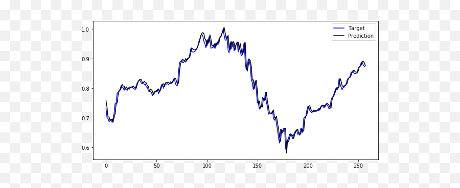 Stock Prices With Machine Learning - Plot Png,Gru Transparent